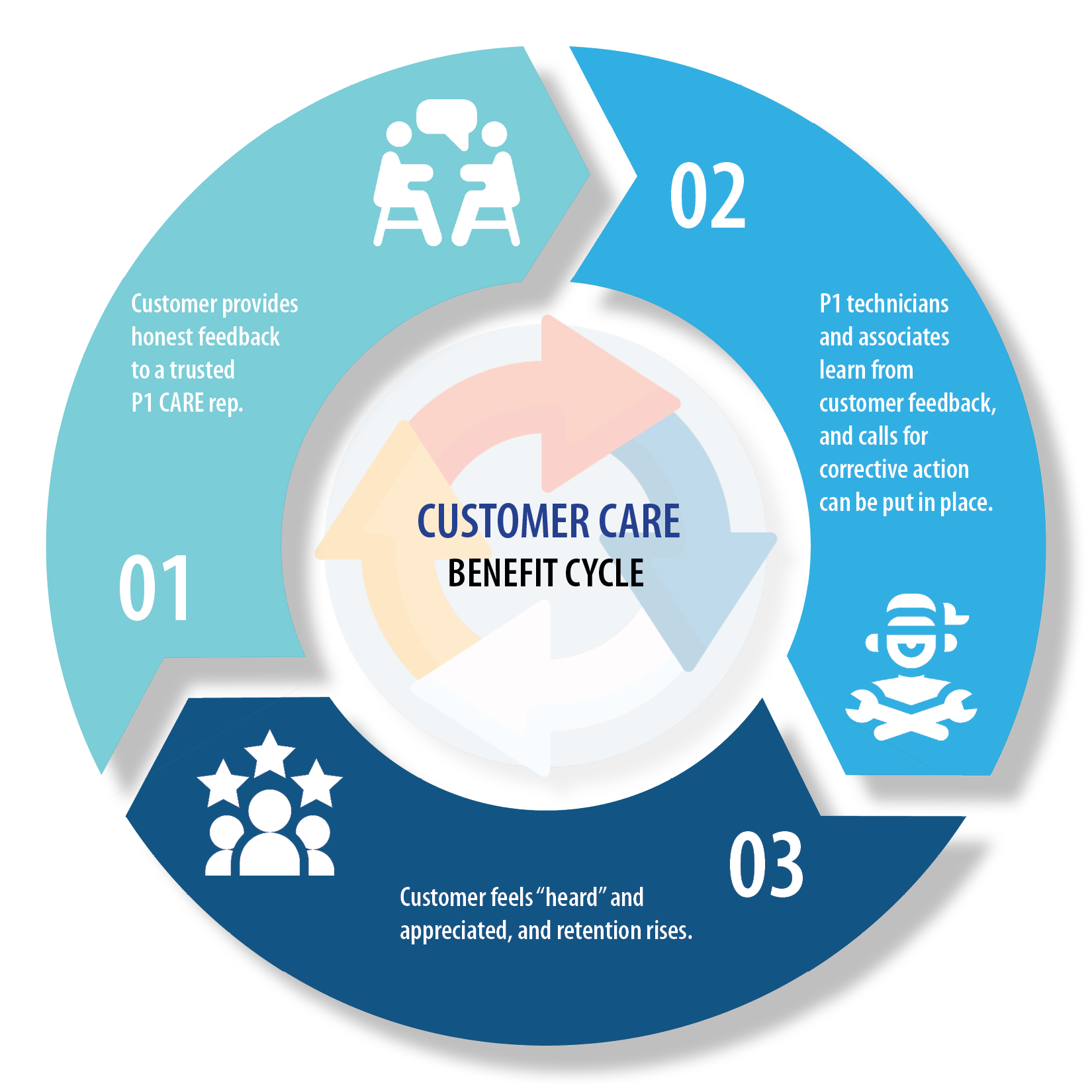 Customer CARE Cycle Infographic