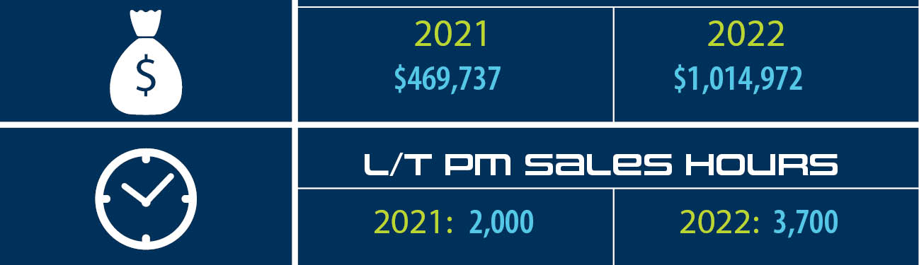 P1 Service Sales Hours